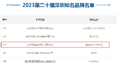 第二十届深圳知名品牌评审结果揭晓，，，，，，，，凯时娱乐上榜“深圳知名品牌”!